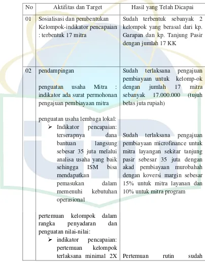 Tabel 3 pencapaian program Pemberdayaan di desa Tanjung Pasir 
