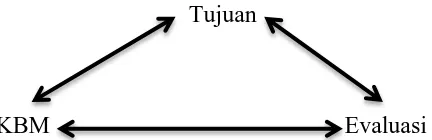 Gambar 1. Triangulasi Komponen Evaluasi (Suharsimi Arikunto, 2013: 38)  