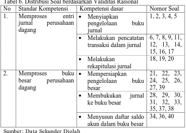 Tabel 6. Distribusi Soal berdasarkan Validitas Rasional Standar Kompetensi Memproses entri 