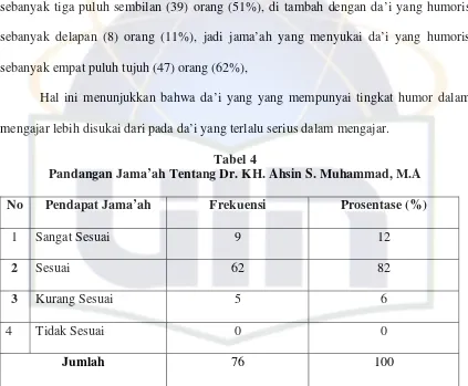 Tabel 4 Pandangan Jama’ah Tentang Dr. KH. Ahsin S. Muhammad, M.A 