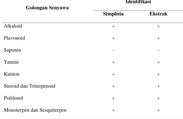 Tabel 1. Kandungan Fitokimia Daun Mangga Arumanis 
