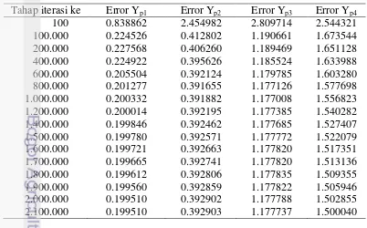 Tabel 8  Penurunan nilai error berdasarkan tahapan iterasi untuk suhu rektal (Yp1), 