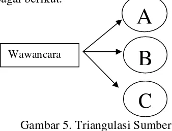 Gambar 5. Triangulasi Sumber