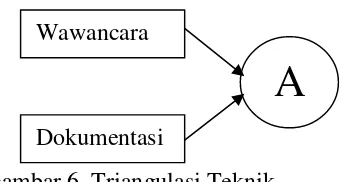 Gambar 6. Triangulasi Teknik