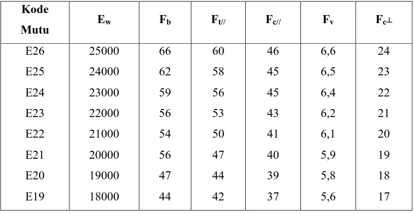 Tabel II.1 : Nilai kuat acuan (MPa) berdasarkan atas pemilahan secara mekanis    pada kadar air 15% ( berdasarkan PKKI NI - 5 2002 ) 