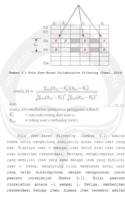 Gambar 3.1 Pola User-Based Collaborative Filtering (Jumal, 2014) 