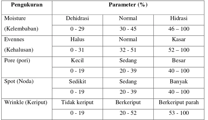 Tabel 2.3 Parameter hasil pengukuran dengan Skin analyzer 