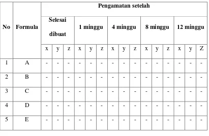 Tabel 4.1 Data pengamatan terhadap kestabilan sediaan pada saat sediaan selesai dibuat, 1, 4, 8 dan 12 minggu 