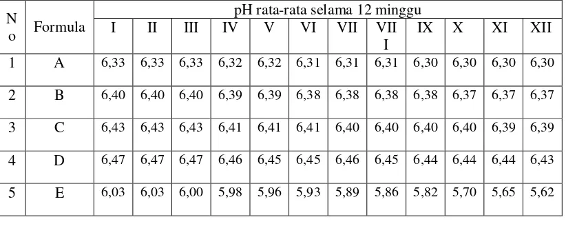 Tabel 4.2 Data pengukuran pH sediaan pada saat selesai dibuat 