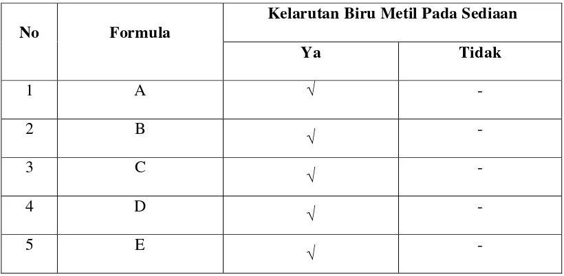Tabel 4.4 Data penetuan tipe emulsi sediaan 
