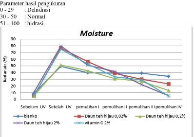 Gambar 4.1   Grafik rata-rata kelembaban pada kulit marmut kelompok blanko, daun teh hijau 0,02%, 0,2%, 2% dan vitamin C 2% pada saat sebelum dan setelah penyinaran serta pemulihannya pada minggu ke-1, ke-2, ke-3 dan ke-4