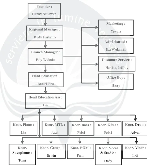 Gambar 2.4. Struktur Organisasi Sekolah Musik Indonesia