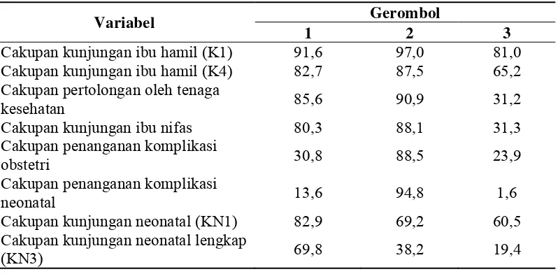 Tabel 4.2 Pusat Gerombol Akhir 