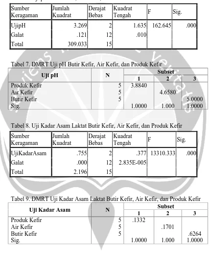 Tabel 6. Uji pH Butir Kefir, Air Kefir, dan Produk Kefir