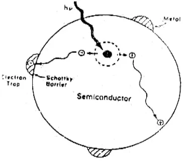 Gambar 4. Mekanisme migrasi elekton pada permukaan semikonduktor 