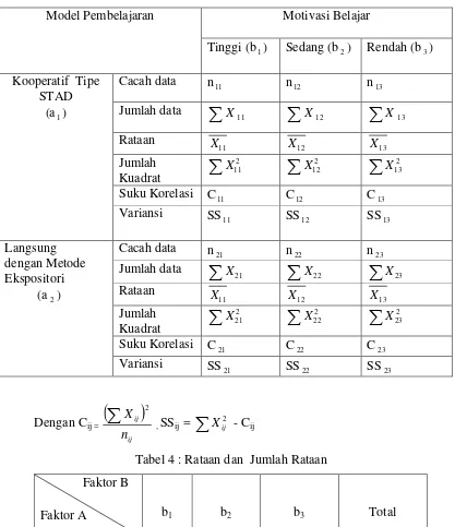 Tabel 3. Data amatan, Rataan, dan Jumlah Kuadrat Deviasi 