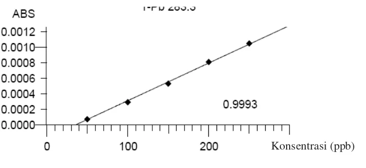 Gambar 4.1 Berdasarkan kurva di atas diperoleh hubungan yang linear antara Kurva Kalibrasi Timbal (Pb) 