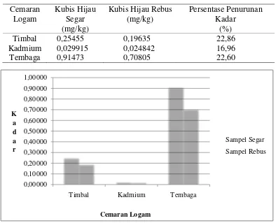 Tabel 4.4 Data Persentase Penurunan Kadar Timbal, Kadmium, dan Tembaga pada Kubis Hijau Rebus terhadap Kubis Hijau Segar 