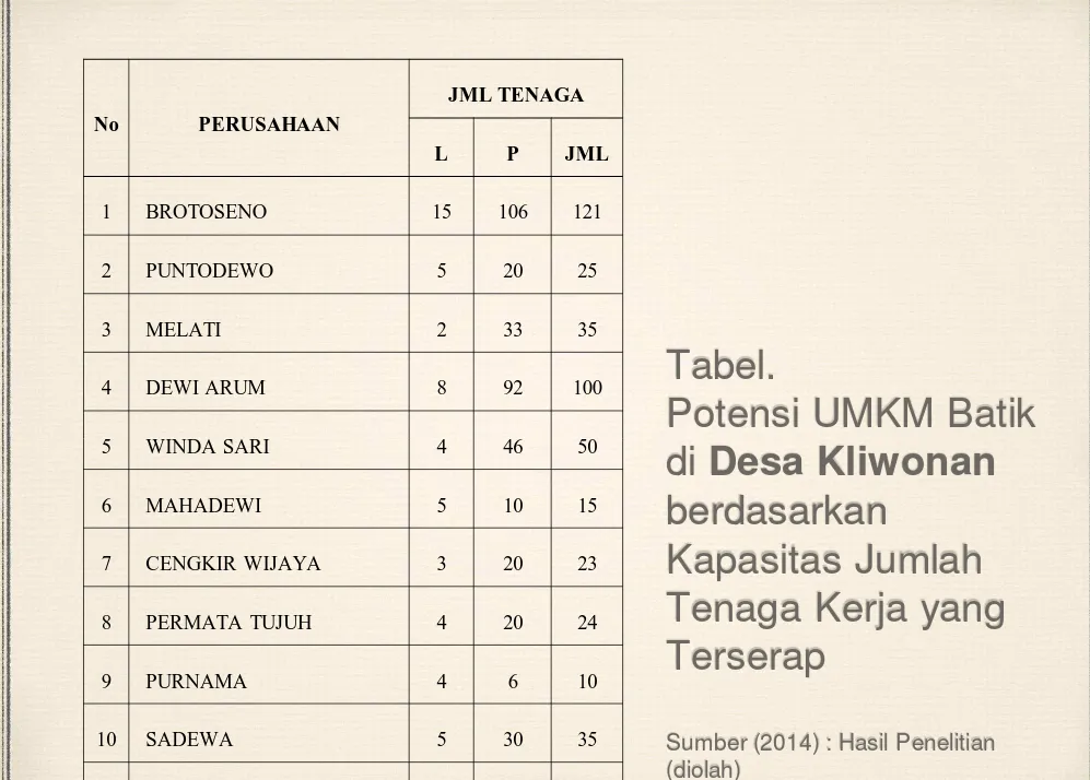 Tabel. 4DEWI ARUM928100Potensi UMKM Batik 