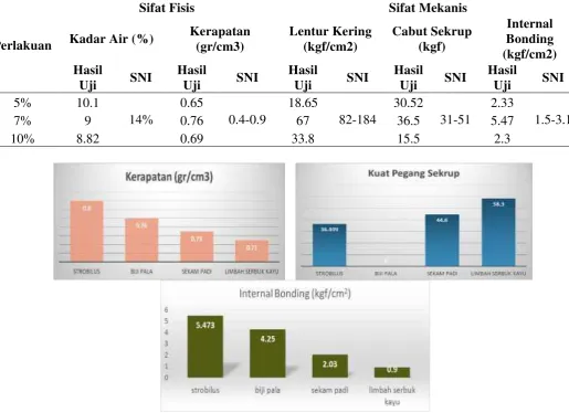 Tabel 5. Internal bonding papan partikel strobilus pinus 