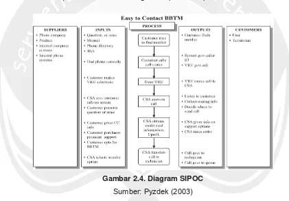 Gambar 2.4. Diagram SIPOC  