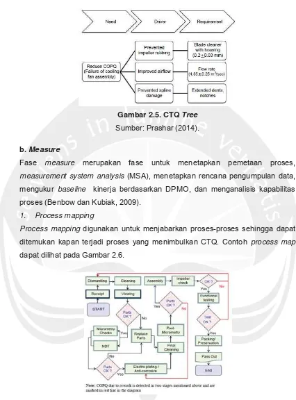 Gambar 2.5. CTQ Tree