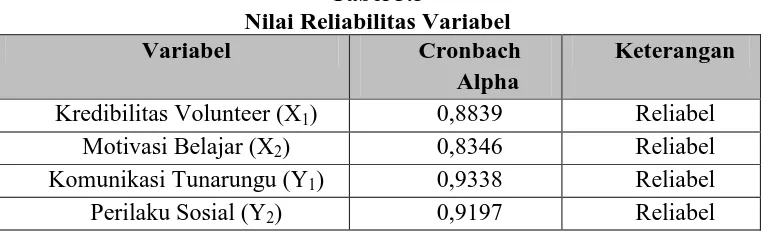Tabel 3.5 Nilai Reliabilitas Variabel 