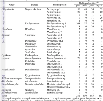 Tabel 1  Kelimpahan makrofauna tanah (non insekta) di seluruh tegakan 