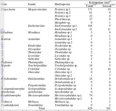 Tabel 3  Kelimpahan makrofauna tanah yang ditemukan di tanah dan serasah 
