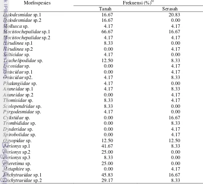 Tabel 9 Frekuensi Makrofauna tanah di Hutan Pendidikan Gunung Walat 