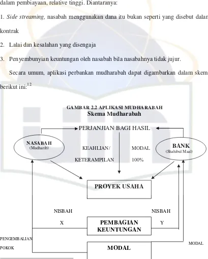 GAMBAR 2.2 APLIKASI MUDHARABAH