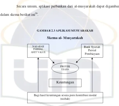 GAMBAR 2.3 APLIKASI MUSYARAKAH