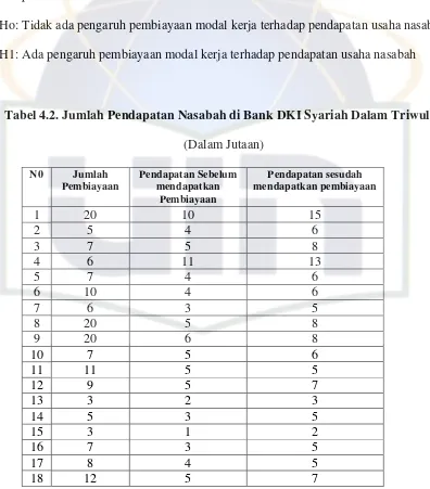 Tabel 4.2. Jumlah Pendapatan Nasabah di Bank DKI Syariah Dalam Triwulan