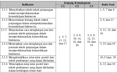 Tabel 9 Kisi-kisi Soal Evaluasi KD 2.3 