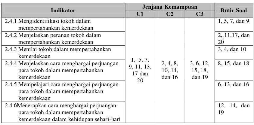 Tabel 10 Kisi-kisi Soal Evaluasi KD 2.4 