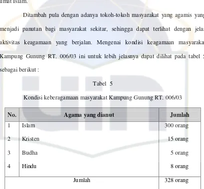 Tabel  5 Kondisi keberagamaan masyarakat Kampung Gunung RT. 006/03 