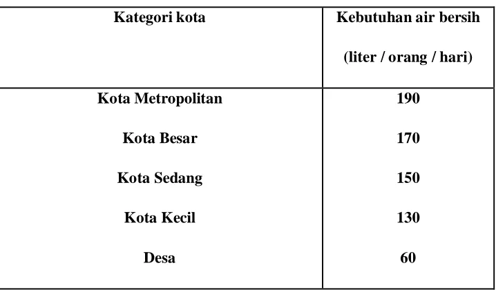 Tabel 2.1 Standar Kebutuhan Air Bersih 