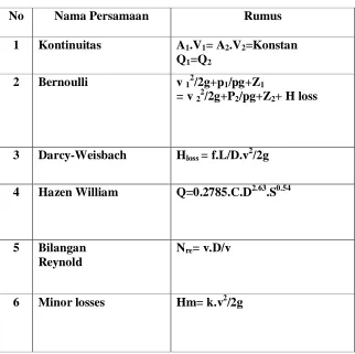 Table 2.3. Rumus pada saluran bertekanan 