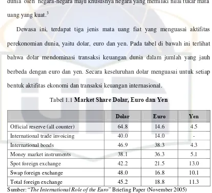 Tabel 1.1 Market Share Dolar, Euro dan Yen 