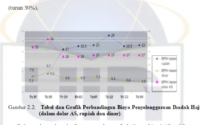 Gambar 2.2:   Tabel dan Grafik Perbandingan Biaya Penyelenggaraan Ibadah Haji 