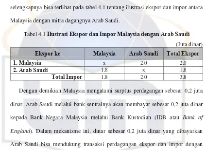 Tabel 4.1 Ilustrasi Ekspor dan Impor Malaysia dengan Arab Saudi  