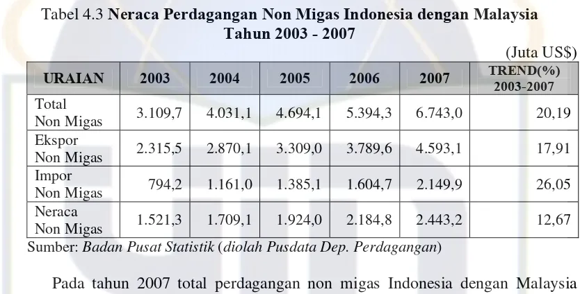Tabel 4.3 Neraca Perdagangan Non Migas Indonesia dengan Malaysia 