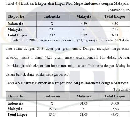Tabel 4.4 Ilustrasi Ekspor dan Impor Non Migas Indonesia dengan Malaysia 