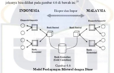 Gambar 4.6 Model Perdagangan Bilateral dengan Dinar 