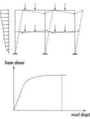 Gambar 2.9 Ilustrasi Pushover dan Capacity Curve 