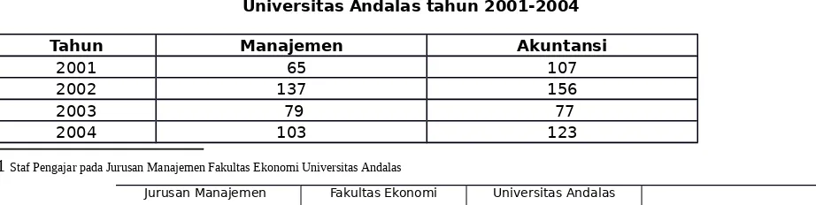 Tabel 1.1.Jumlah Mahasiswa Program Ekstensi Fakultas Ekonomi