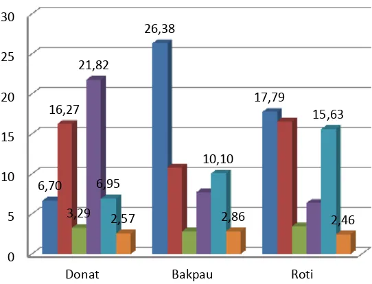 Gambar 1. Grafik hasil uji bioavailabilitas Fe 