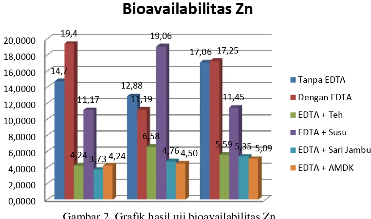 Gambar 2. Grafik hasil uji bioavailabilitas Zn DonatBakpauRoti