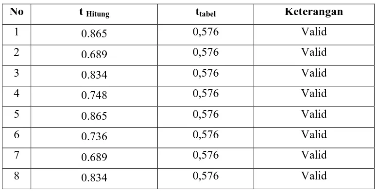 Tabel Hasil Uji Validitas Instrumen Kompetensi Kerja (X1) 