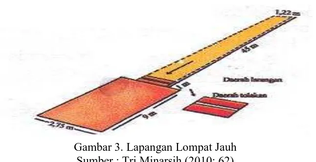 Gambar 3. Lapangan Lompat Jauh Sumber : Tri Minarsih (2010: 62) 